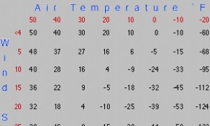 Der Windchill-Faktor